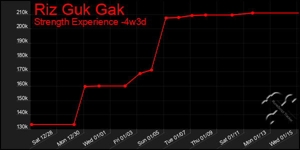 Last 31 Days Graph of Riz Guk Gak