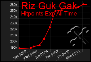 Total Graph of Riz Guk Gak