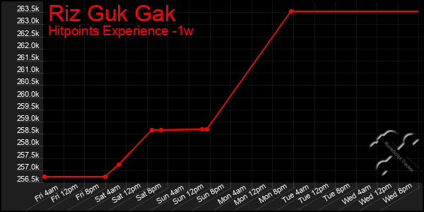 Last 7 Days Graph of Riz Guk Gak