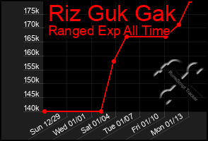 Total Graph of Riz Guk Gak