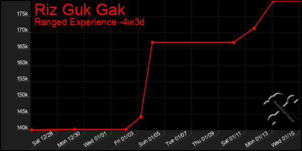 Last 31 Days Graph of Riz Guk Gak