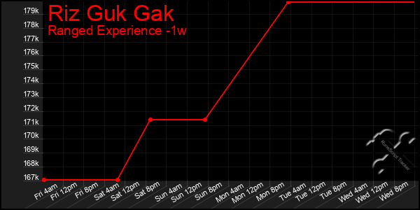 Last 7 Days Graph of Riz Guk Gak