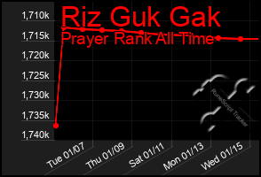 Total Graph of Riz Guk Gak