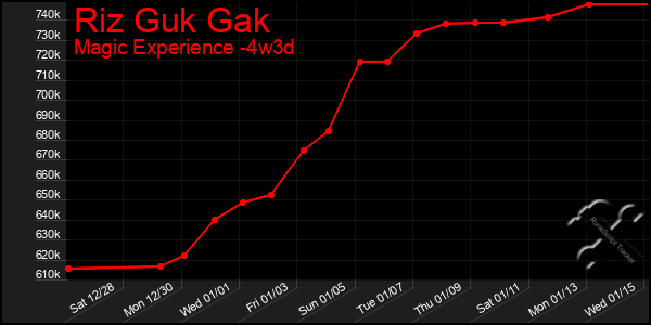 Last 31 Days Graph of Riz Guk Gak