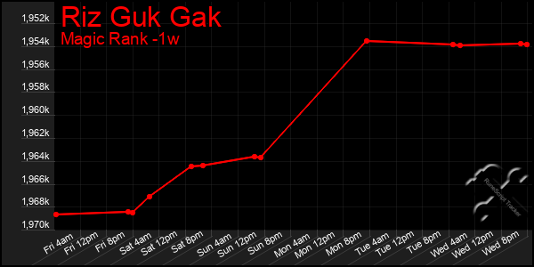 Last 7 Days Graph of Riz Guk Gak