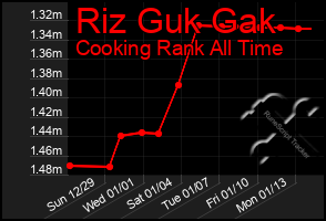 Total Graph of Riz Guk Gak