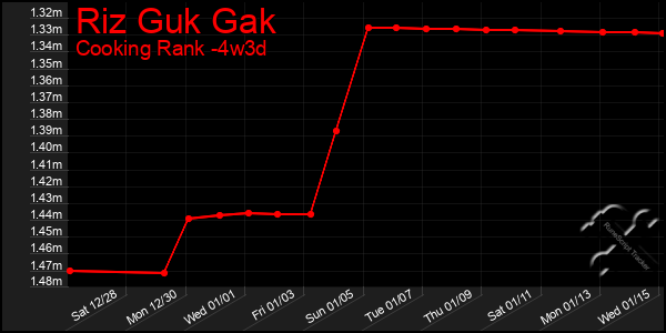 Last 31 Days Graph of Riz Guk Gak