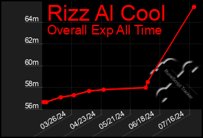 Total Graph of Rizz Al Cool