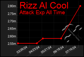 Total Graph of Rizz Al Cool