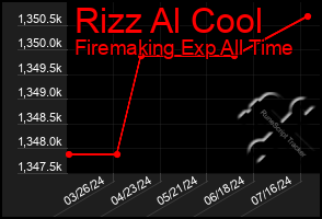 Total Graph of Rizz Al Cool