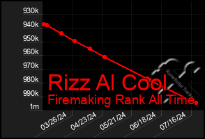 Total Graph of Rizz Al Cool