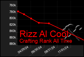 Total Graph of Rizz Al Cool