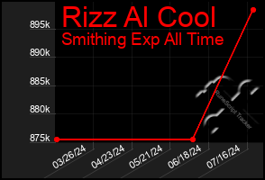 Total Graph of Rizz Al Cool