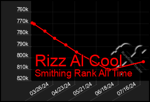 Total Graph of Rizz Al Cool