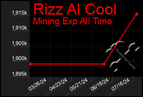 Total Graph of Rizz Al Cool