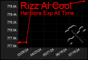 Total Graph of Rizz Al Cool