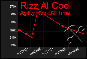 Total Graph of Rizz Al Cool