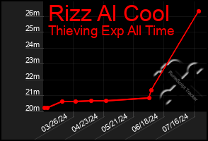 Total Graph of Rizz Al Cool