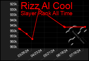 Total Graph of Rizz Al Cool