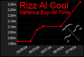 Total Graph of Rizz Al Cool