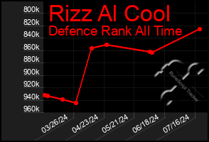 Total Graph of Rizz Al Cool