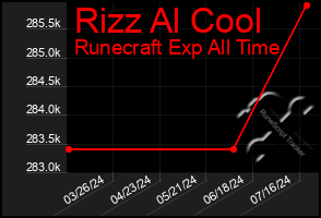 Total Graph of Rizz Al Cool