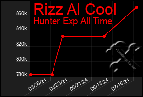 Total Graph of Rizz Al Cool