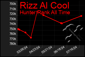 Total Graph of Rizz Al Cool