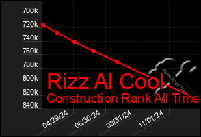 Total Graph of Rizz Al Cool