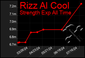 Total Graph of Rizz Al Cool