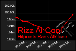 Total Graph of Rizz Al Cool