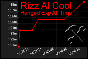 Total Graph of Rizz Al Cool