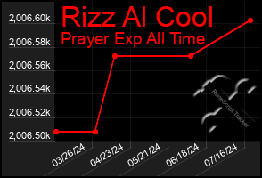 Total Graph of Rizz Al Cool