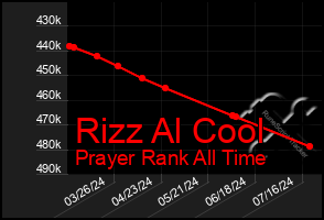 Total Graph of Rizz Al Cool