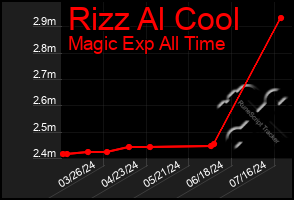 Total Graph of Rizz Al Cool