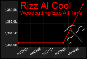 Total Graph of Rizz Al Cool