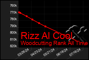 Total Graph of Rizz Al Cool