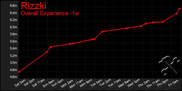 Last 7 Days Graph of Rizzki
