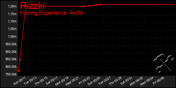 Last 31 Days Graph of Rizzki