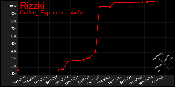 Last 31 Days Graph of Rizzki