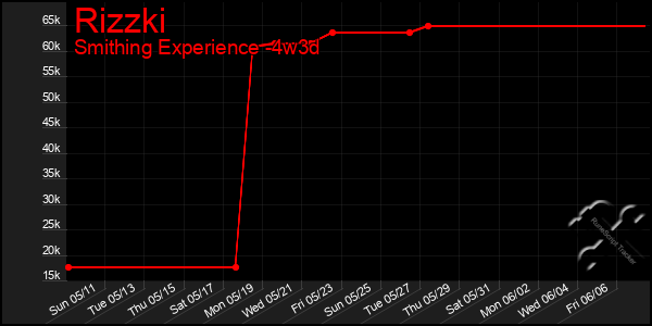 Last 31 Days Graph of Rizzki