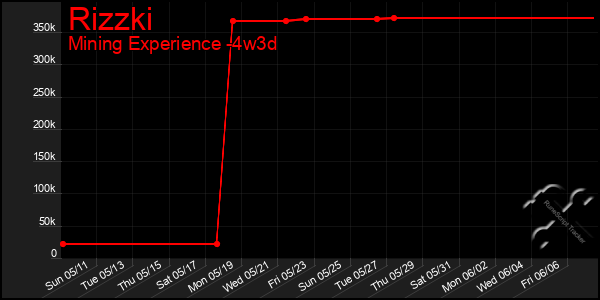 Last 31 Days Graph of Rizzki