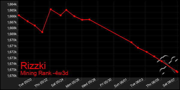 Last 31 Days Graph of Rizzki