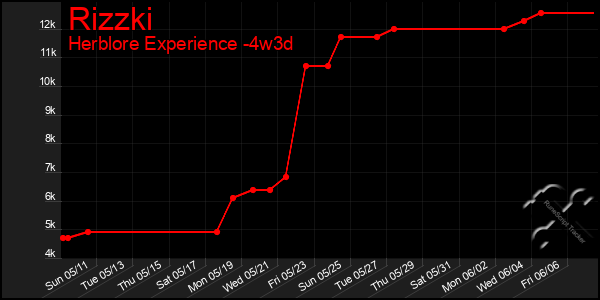 Last 31 Days Graph of Rizzki