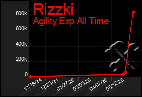 Total Graph of Rizzki