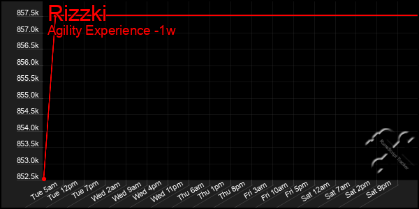 Last 7 Days Graph of Rizzki