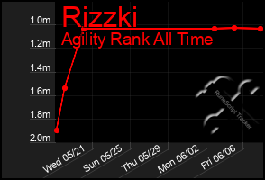 Total Graph of Rizzki