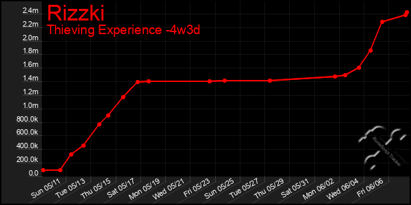 Last 31 Days Graph of Rizzki