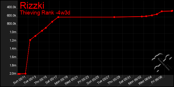 Last 31 Days Graph of Rizzki