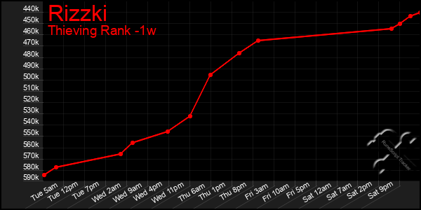 Last 7 Days Graph of Rizzki